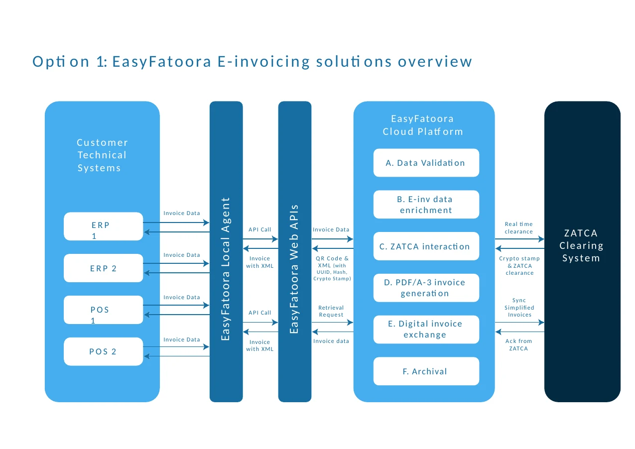 معمارية تكامل EasyFatoora بين أنظمة ERP وPOS وواجهات API ومنصة ZATCA